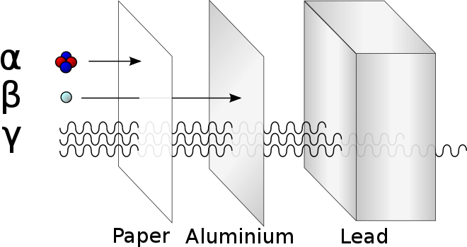 Relative penetrating powers of α, β, γ radiations.